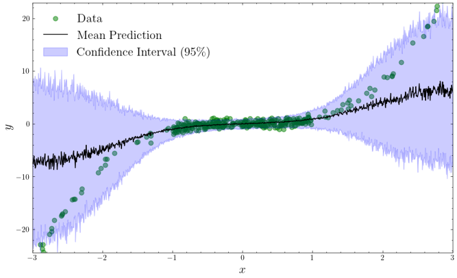 Uncertainty Quantification in Deep Learning
